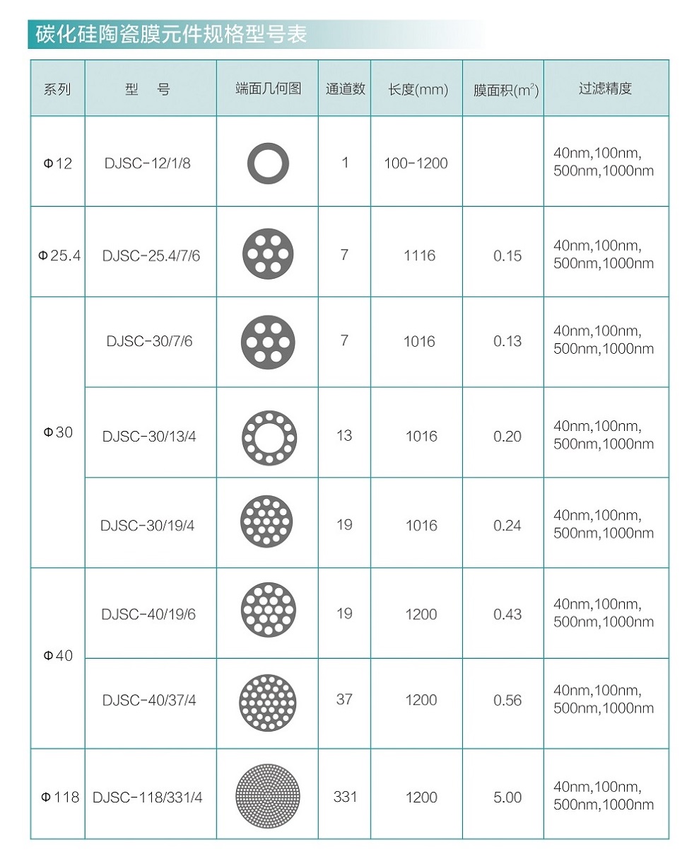 SiC碳化硅陶瓷膜型号表