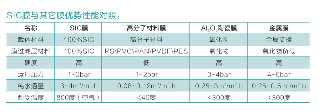 SiC碳化硅陶瓷膜优势