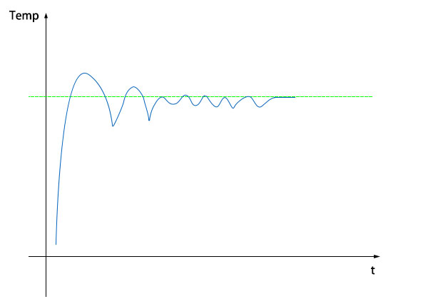 温度控制曲线