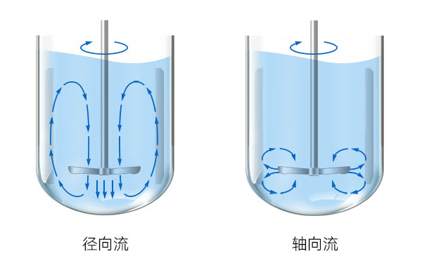 径向和轴向