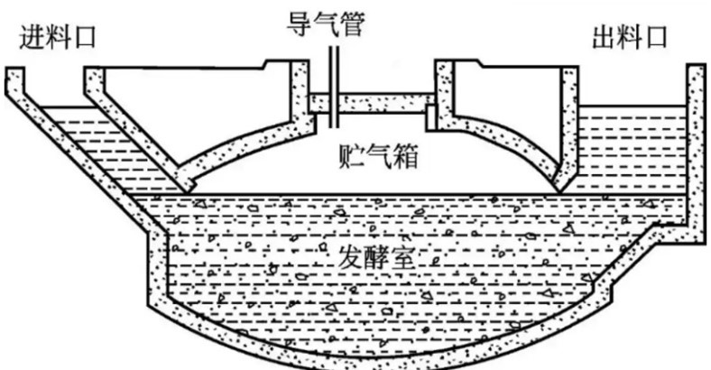 沼气发酵池构造