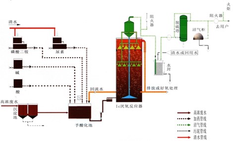 厌氧污水处理