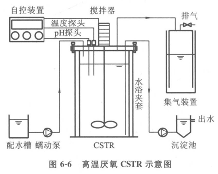 高温厌氧CSTR反应器