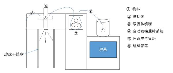 小型喷雾干燥机