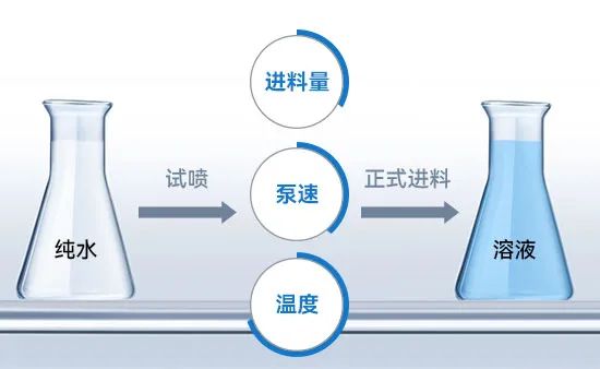 小型喷雾干燥机进料