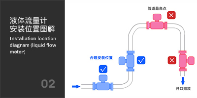 液体流量计安装位置 液体流量计安装位置