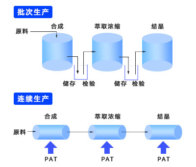 批次生产和连续生产图解对比