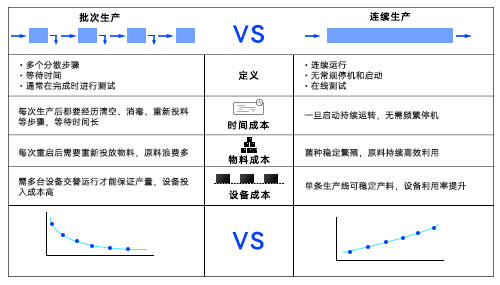 连续生产优势